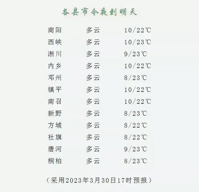 南阳市天气预报30，南阳市天气预报30天查询百度  第5张