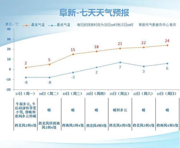 阜新市天气预报围观？阜新市天气预报围观15天？  第2张