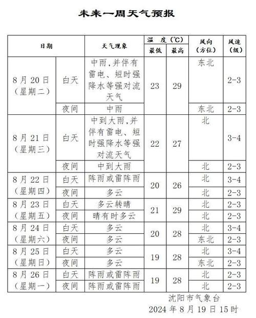 阜新市天气预报围观？阜新市天气预报围观15天？  第4张