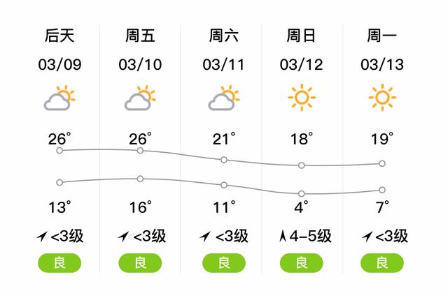 黄石市一周天气预报？黄石一周的天气预报？  第3张