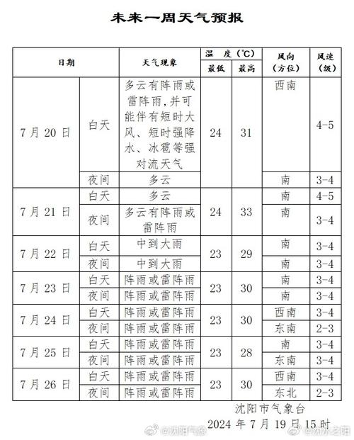 下周沈阳的天气情况，沈阳下周天气预报一周？  第2张