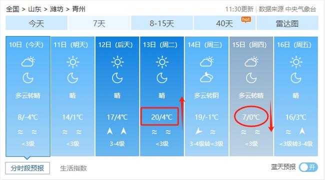 潍坊青州天气一个月？潍坊青州一周天气预报？  第3张
