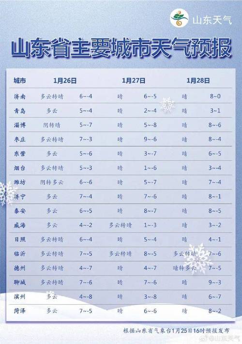 潍坊青州天气一个月？潍坊青州一周天气预报？  第6张