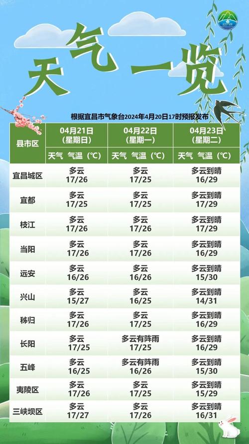 宜昌天气三十天预报，湖北宜昌市区30天天气预报  第1张