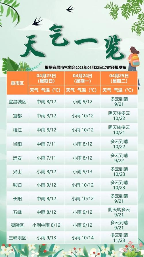 宜昌天气三十天预报，湖北宜昌市区30天天气预报  第5张