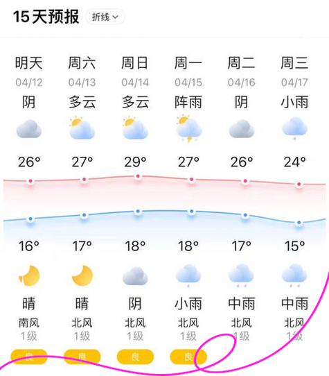 天气预报济南一周的，济南天气预报一周7天记？  第1张