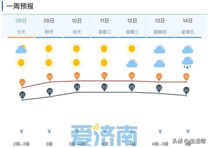 天气预报济南一周的，济南天气预报一周7天记？  第5张