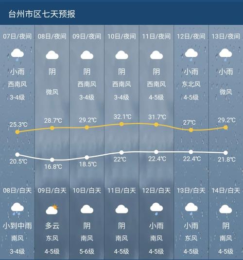 台州明天天气怎么样？台州明天早上天气预报？  第1张