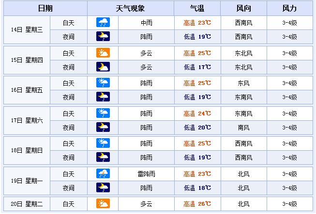 台州明天天气怎么样？台州明天早上天气预报？  第4张