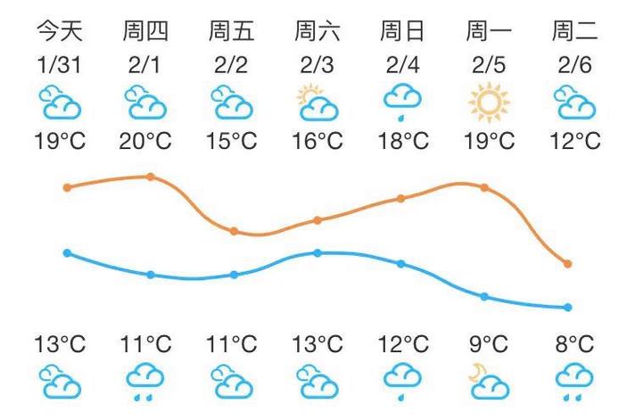 霞浦未来15天天气，霞浦未来三天天气预报  第1张