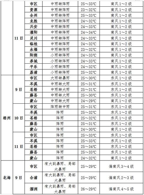 保山天气预报app，保山天气预报一周7天查询结果  第5张