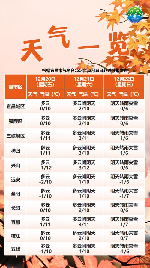 宜昌的天气预报一周？搜索宜昌天气？  第1张