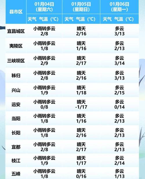 宜昌的天气预报一周？搜索宜昌天气？  第3张