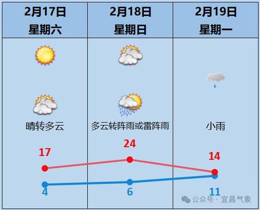 宜昌的天气预报一周？搜索宜昌天气？  第4张