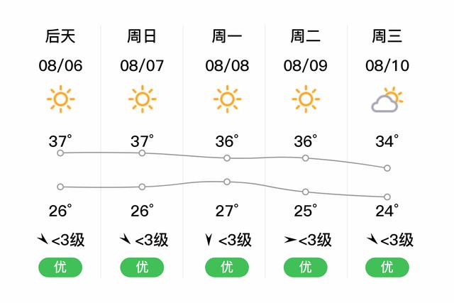 宜昌的天气预报一周？搜索宜昌天气？  第5张