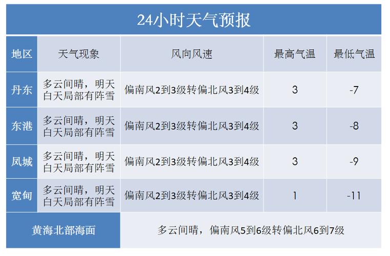 烟台海阳的天气预报，烟台海阳的天气预报15天？  第2张