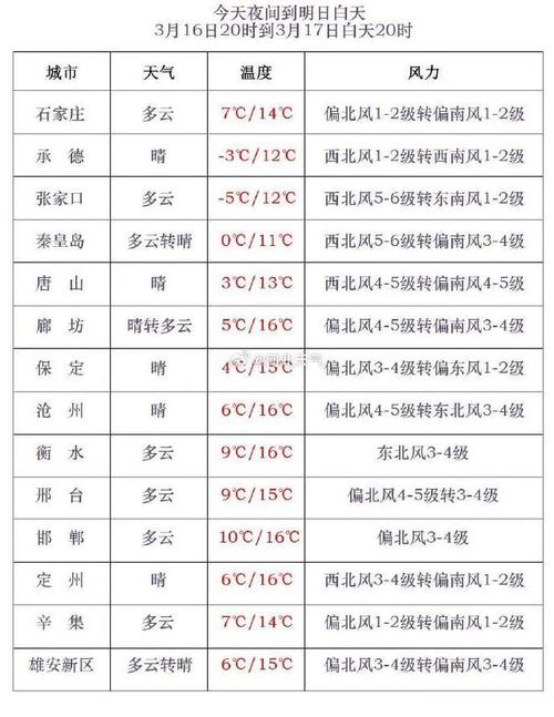邢台的最新天气预报，邢台地区天气预报一周7天  第2张