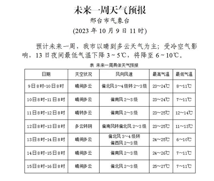 邢台的最新天气预报，邢台地区天气预报一周7天  第3张
