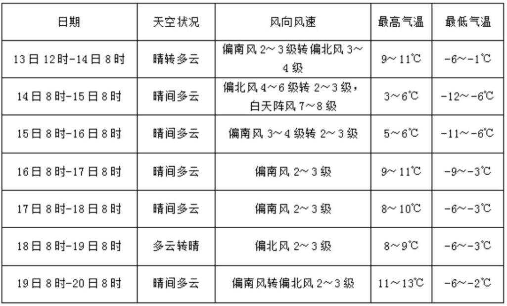邢台的最新天气预报，邢台地区天气预报一周7天  第6张