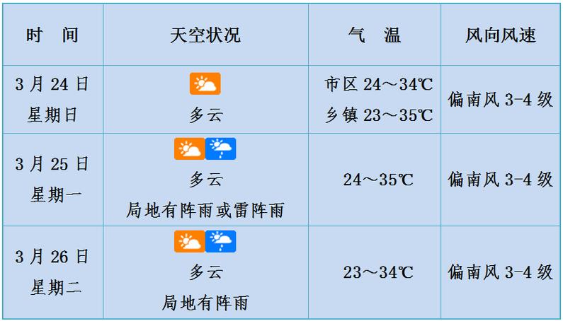 沙河30天天气查询，沙河一周天气预报中国天气网？  第4张