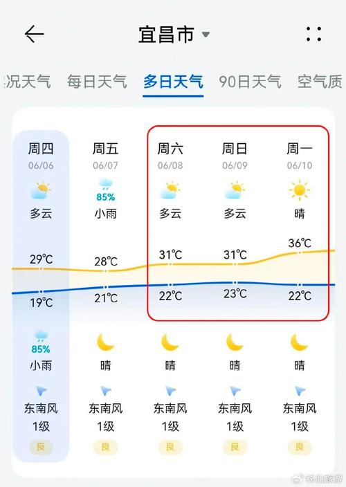 宜昌60天天气预报？宜昌60天天气预报详情？  第5张