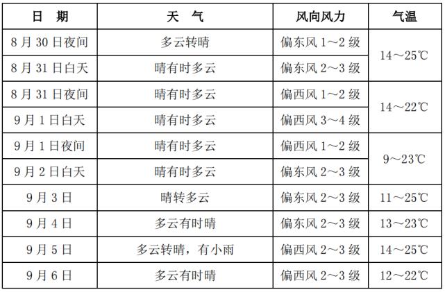 延吉24号天气预报，延吉天气预警？  第5张
