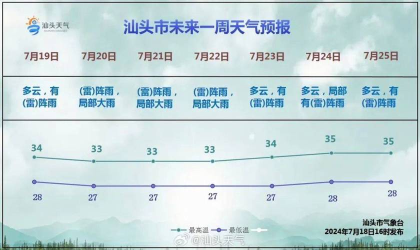 汕头市天气预报预警，汕头市天气预报预警情况？  第5张