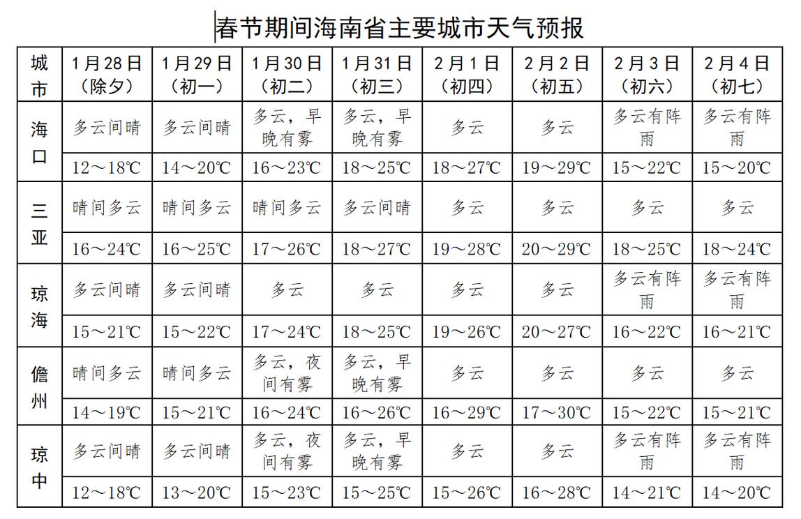 最近文昌市天气如何？近期文昌天气？  第6张