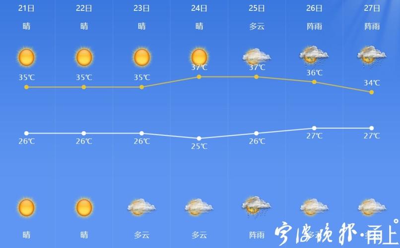 宁波15天天气情况，宁波天气15天的天气预报？  第4张