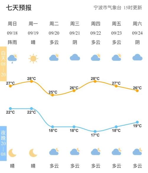 宁波15天天气情况，宁波天气15天的天气预报？  第5张