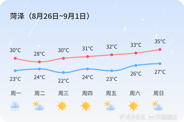 菏泽天气10月6日，53日菏泽天气预报  第1张