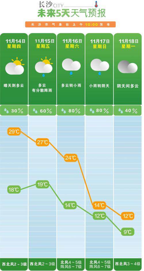 湘西州花垣天气预报？湖南湘西花垣县天气预报未来15天的？  第4张