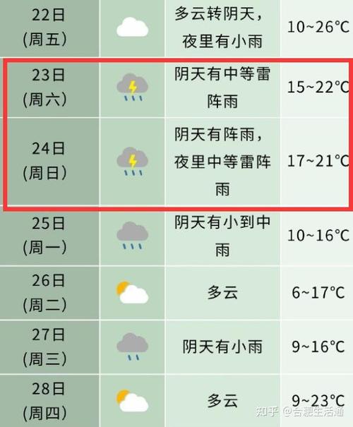 合肥前一个星期天气，合肥近一个星期天气？  第4张