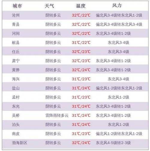 杭州富阳天气气预报，杭卅富阳一周天气预报？  第3张