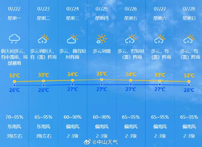 杭州富阳天气气预报，杭卅富阳一周天气预报？  第4张
