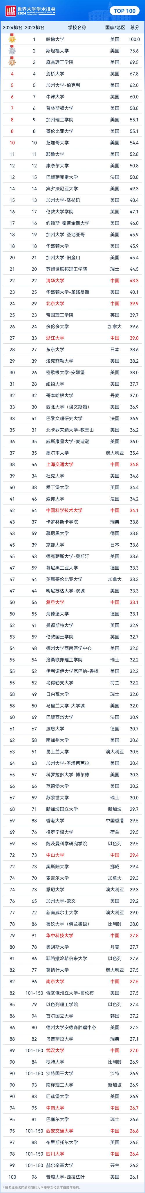 世界前十名校，世界前十名校的校服？  第5张