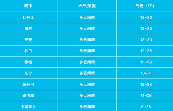穆棱天气15天查询？穆棱天气预报二〖Fourteen〗、小时？  第6张