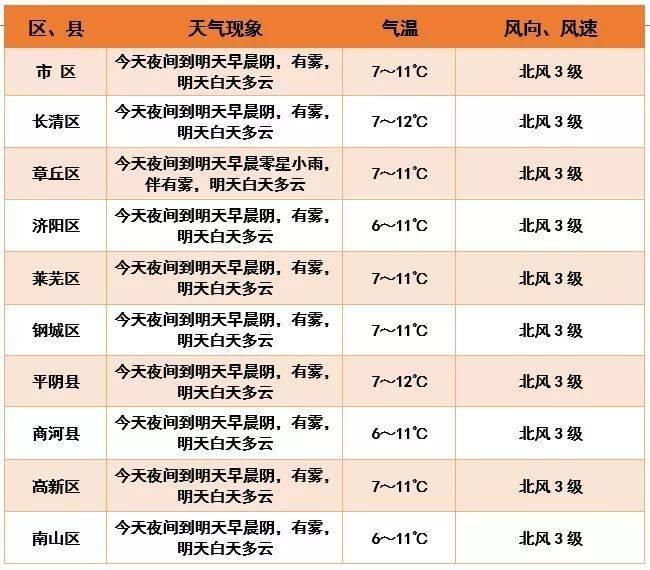 商河明天天气怎么样，商河明天的天气预报？  第1张