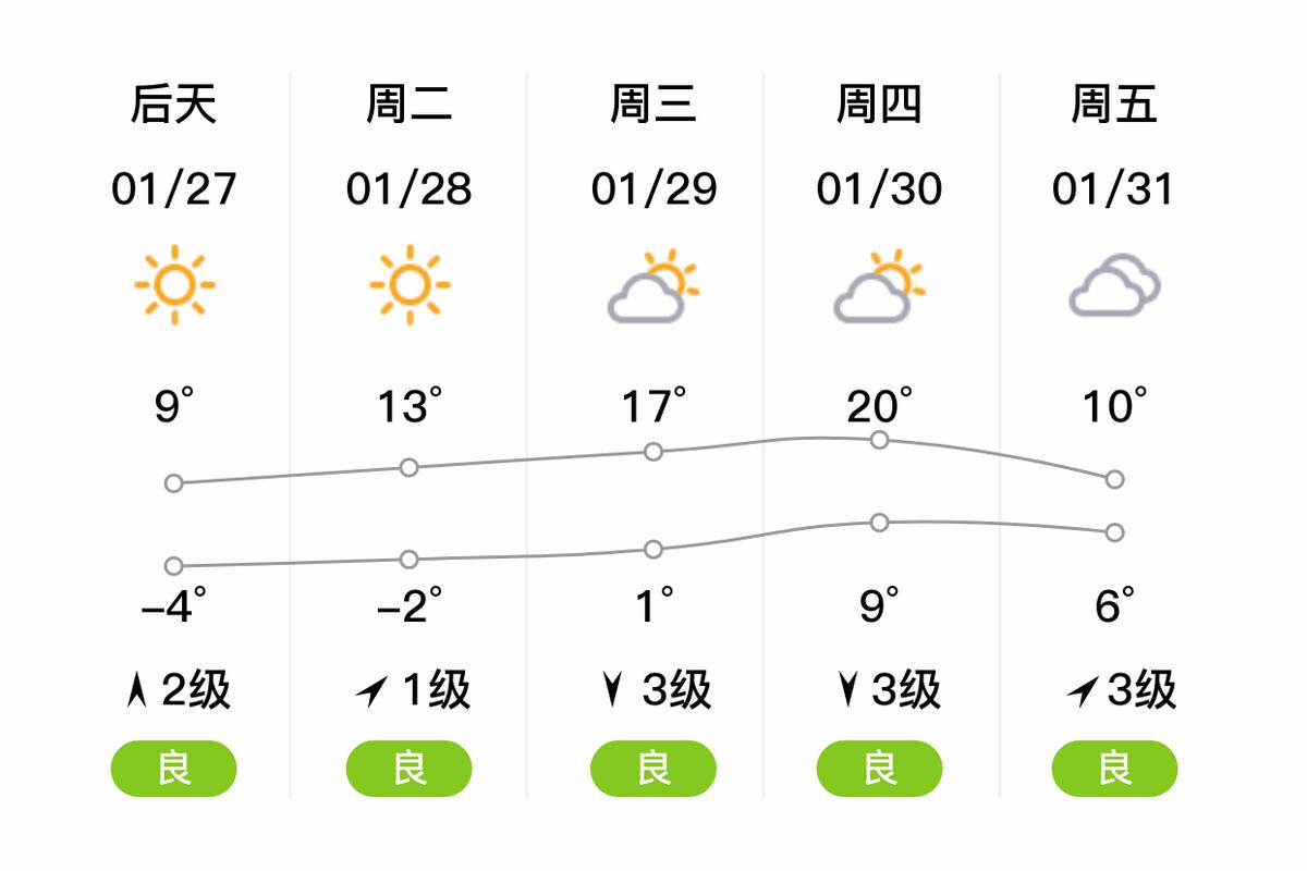 昆明崇明天气怎么样？上海市崇明明天天气预报？  第5张