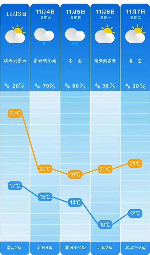 未来10天澳门天气，澳门近来天气？  第5张