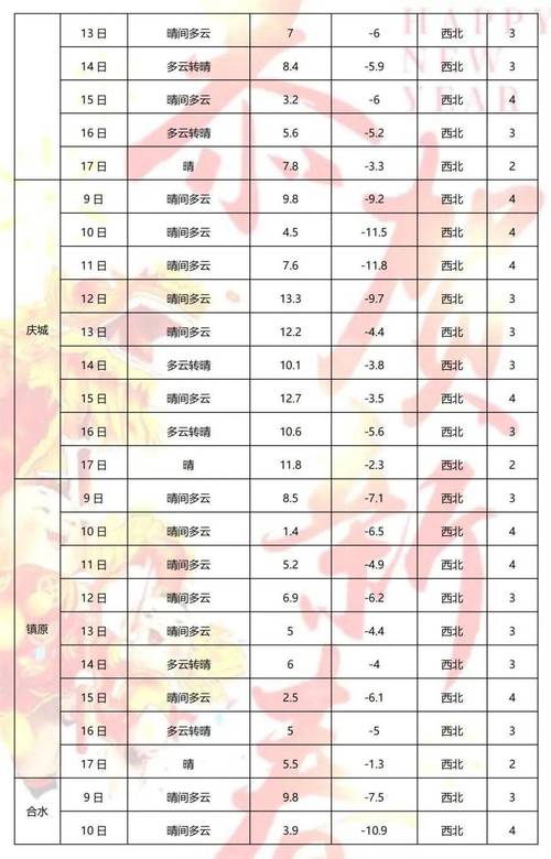 庆阳天气20天查询，庆阳天气天气  第3张