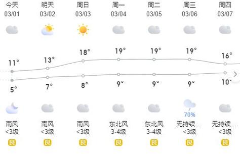 内江十一月天气预报？内江天气30天一？  第3张