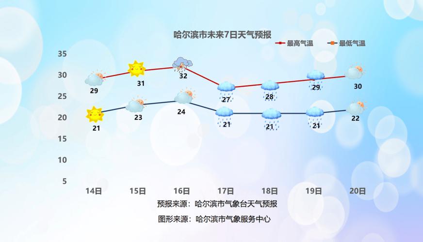 7月份8日尚志天气？尚志的天气情况？  第5张
