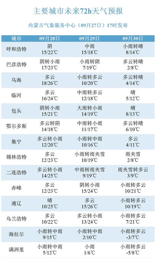 呼和浩特一周内天气，呼和浩特一周内天气情况  第4张