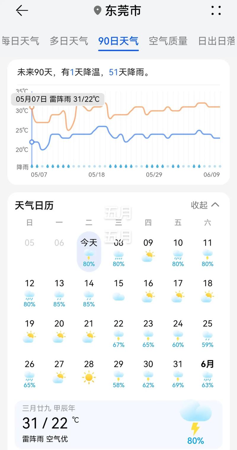 东莞市东城天气一周？东莞市东城天气预报7天？  第1张