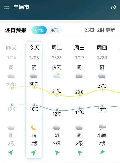 宁德明天的天气情况？明天宁德的天气预报？  第3张
