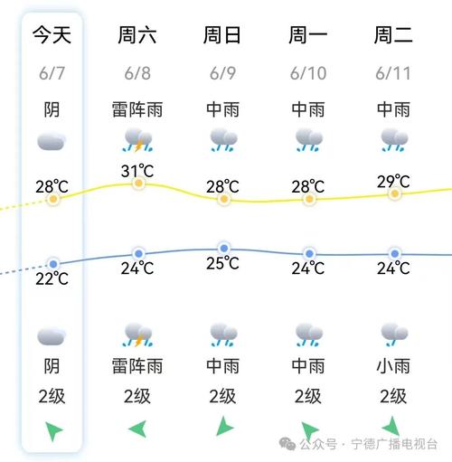 宁德明天的天气情况？明天宁德的天气预报？  第5张