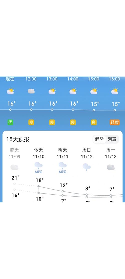 贵阳近两天天气状况，贵阳最近两天的天气怎么样？  第3张