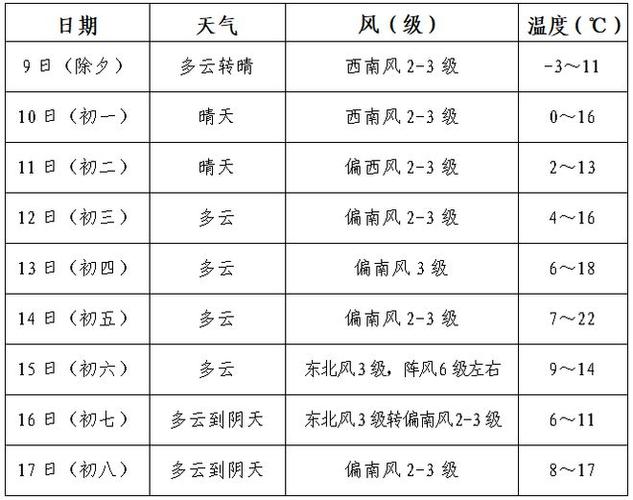 今年过年天气怎么样？今年过年天气预测气温会怎样？  第1张