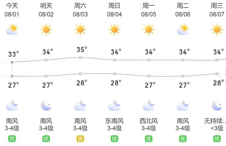 福建厦门今天的天气，福建厦门今天天气多少度  第5张
